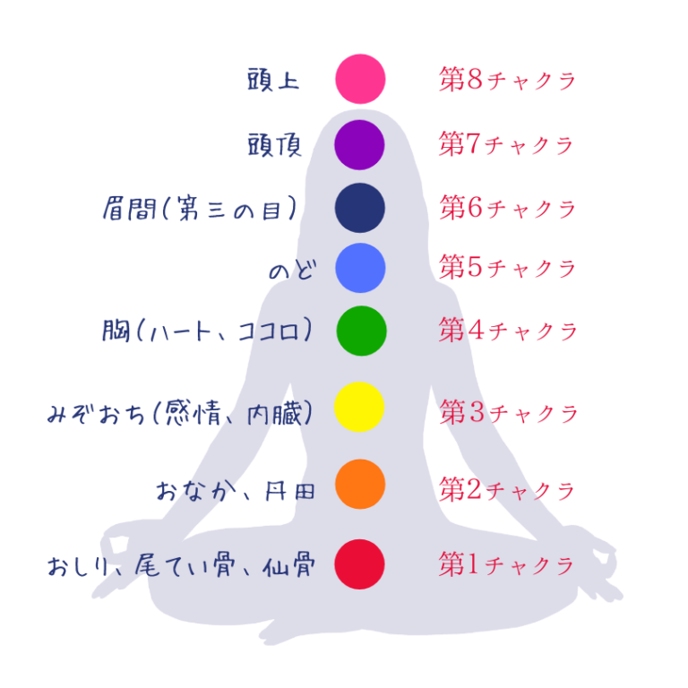 チャクラをととのえる(チャクラ瞑想) | きらきら輝くあなたになる